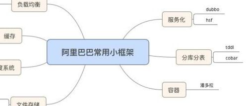 吐血整理 40張史上最全一線大廠技術知識圖譜秘籍，微服務、云計算、容器技能全解析